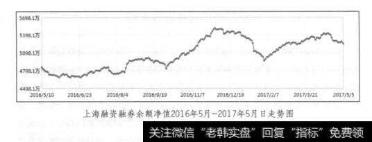 上海融资融券余额净值2016年5月~2017年5月日走势图