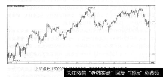 上证指数(999999)2016年5月~2017年5月日K线走势图