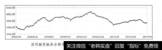 深圳融资融券余额净值2016年5月~2017年5月日K线走势图