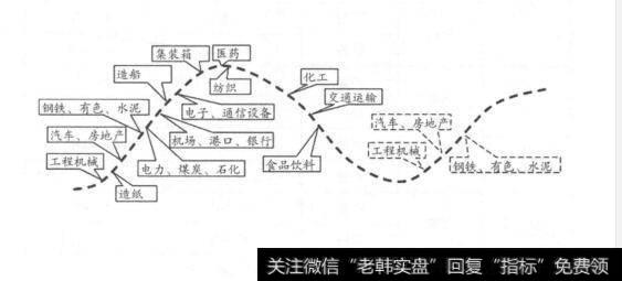 牛熊轮回不同阶段各板块轮动的示意图