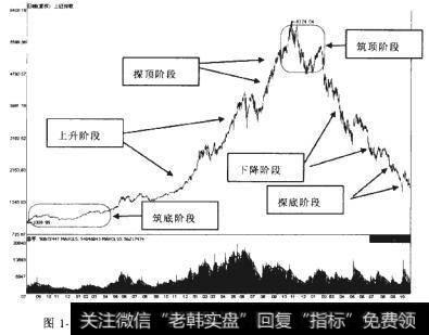 上证指数2005年7月至2008年10月期间走势图