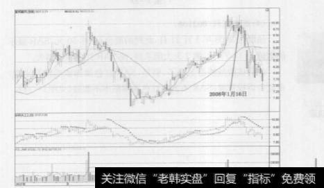 SAR指标在股市中的作用是什么？