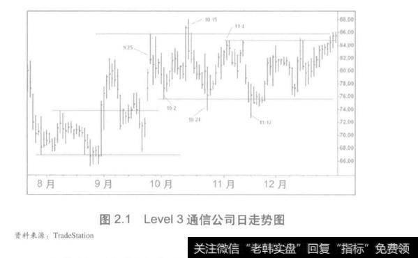 支撑线和阻力线:划出交易区间