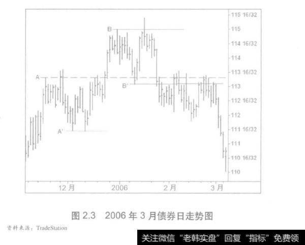 成交量的支撑线和阻力线？如何划出交易区间？