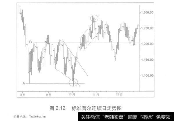 成交量中什么是反转趋势线？如何突破通道，牛熊交替？