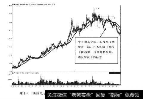 法拉电子2008年II月至2011年6月期间走势图