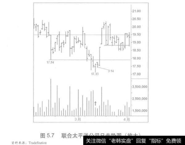 成交量跟风盘不足的影响？上翘中的二次回踩分析？