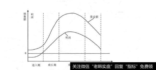 如何看待行业生命周期？如何进行正确的证券投资？