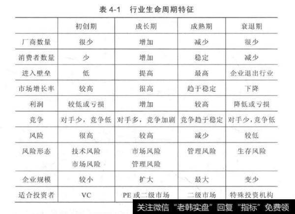 如何看待行业生命周期？如何进行正确的证券投资？