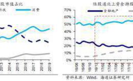 荀玉根最新股市评论：外资对风格影响多大？