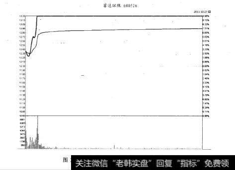 菲达环保2011-10-27日分时图