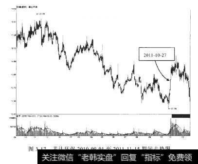 菲达环保2010-09・01至201I-1L15期间走势图