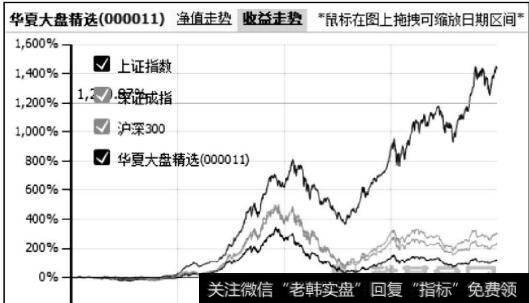 华夏大盘精选收益图