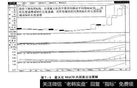 图7-1最大化MACD内弱卖出法图解【原型来自本法检验例1】