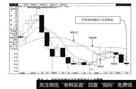 图8-1所有均价线向下无序排列介入法图解【原型来自本法检验例8】