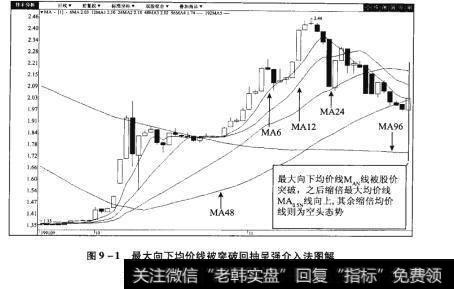 图9-1最大向下均价线被突破回抽呈强介入法图解【原型来自本法检验例15】