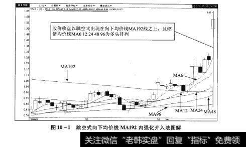 图10-1跳空式向下均价线MA192内强化介入法图解【原型来自本法检验例14】