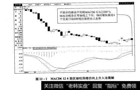 图12-1MACD6126弱区绿柱四缩仍向上介入法图解【原型来自本法检验例17】