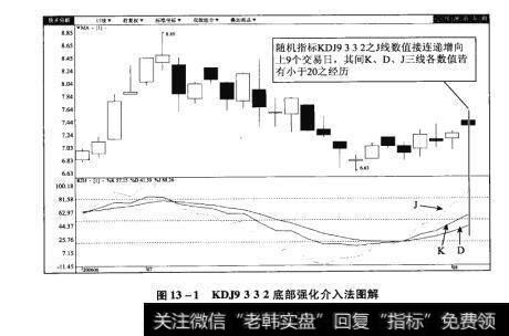 图13-1KDJ9332底部强化介入法图解【原型来自本法检验例7】