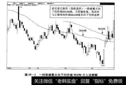 图19-1一时跌破最大向下均价线MA96介入法图解【原型来自本法检验例5】