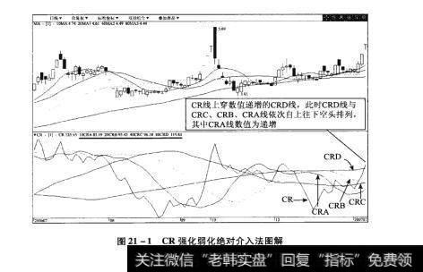 图21-1CR强化弱化绝对介入法图解【原型来自本法检验例3】