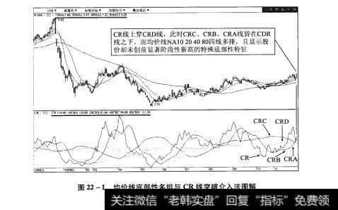 图22-1均价线底部性多排与CR线突破介入法图解【原型来自本法检验例19】