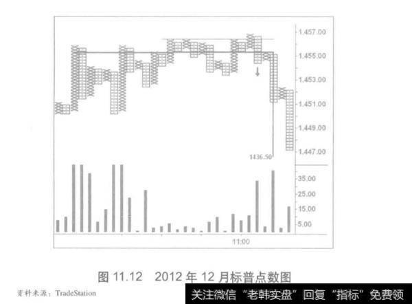 比砖形图、点数图、波形图和棒形图？砖形图、点数图、波形图和棒形图的区别？