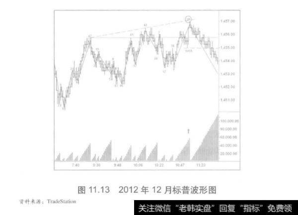 比砖形图、点数图、波形图和棒形图？砖形图、点数图、波形图和棒形图的区别？