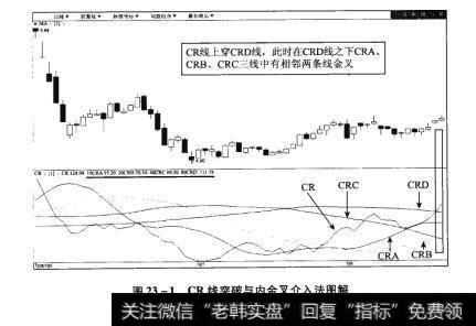 图23-1CR线突破与内金叉介入法图解【原型来自本法检验例16】