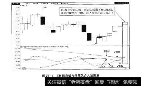 图24-1CR线突破与外死叉介入法图解【原型来自本法检验例7】