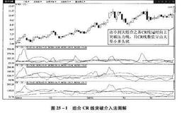 组合CR线突破介入法