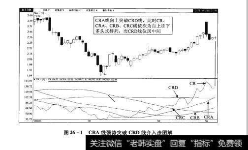 图26-1CRA线强势突破CRD线介入法图解【原型来自本法检验例8】