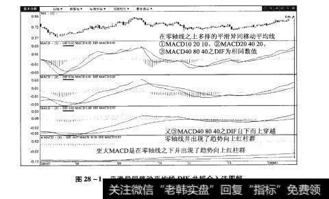 图28-1平滑异同移动平均线DIF共振介入法图解【原型来自本法检验例5】