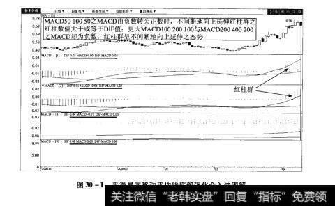 图30-1平滑异同移动平均线底部强化介入法图解【原型来自本法检验例5】