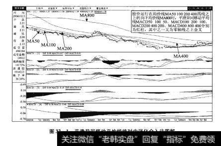 图32-1平滑异同移动平均线绝对内强化介入法图解【原型来自本法检验例6】