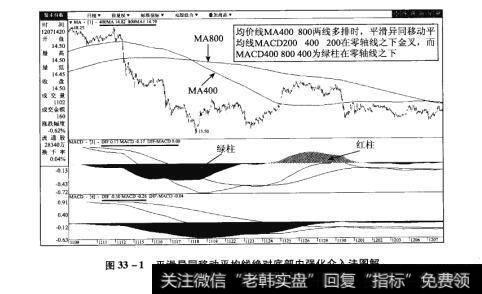 图33-1平滑异同移动平均线绝对底部内强化介入法图解【原型来自本法检验例18】