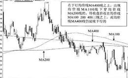 均价线MA100200400底部性强化介入法