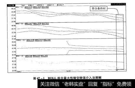 图47-1BOLL组合最大性做空转强介入法图解【原型来自本法检验例6】