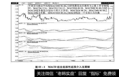 图53-1MACD组合底部性追涨介入法图解【原型来自本法检验例4】