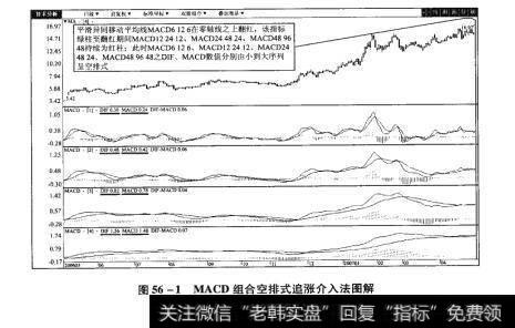 图56-1MACD组合空排式追涨介入法图解【原型来自本法检验例3】