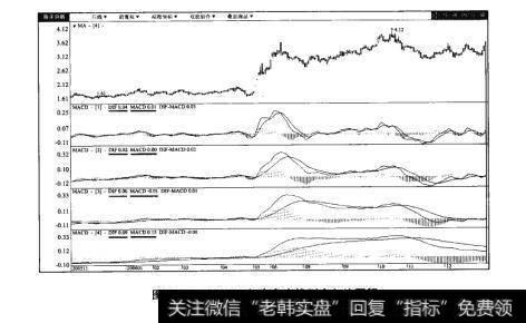 图57-1MACD组合多空排列介入法图解【原型来自本法检验例7】