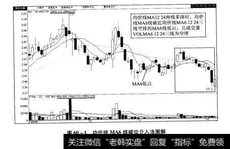 图60-1均价线MA6线破位介入法图解【原型来自本法检验例】