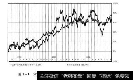 图1-1SPRD黄金ETF和布兰特原油价格走势(近三年)