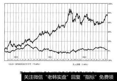 图1-2SPRD黄金ETF和美元指数走势(近三年)