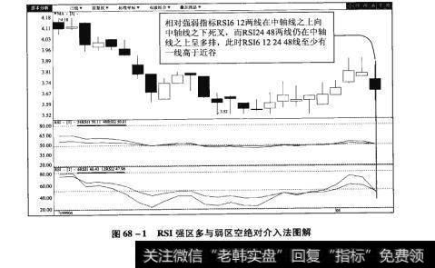 图68-1RSI强区多与弱区空绝对介入法图解【原型来自本法检验例15】