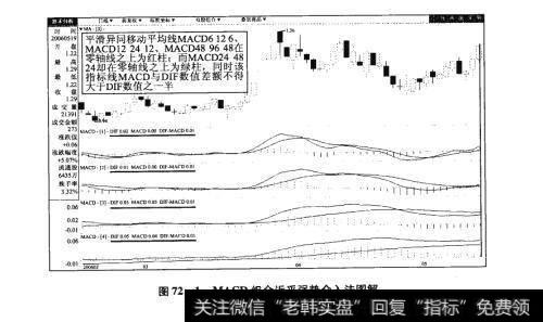 图72-1MACD组合近乎强势介入法图解【原型来自本法检验例4】