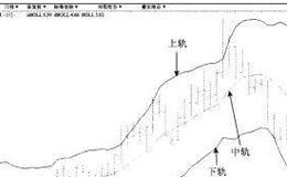 BOLL3中轨下行遇价涨上轨超近峰介入法