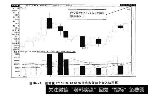 图86-1成交量VMA6241248依此序多条向上介入法图解【原型来自本法检验例14】