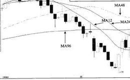 均价线MA1224金叉在均价线MA48%6多排之下介入法