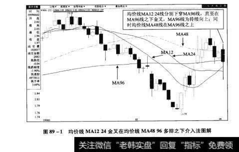 图89-1均价线MA1224金叉在均价线MA4896多排之下介入法图解【原型来自本法检验例17】